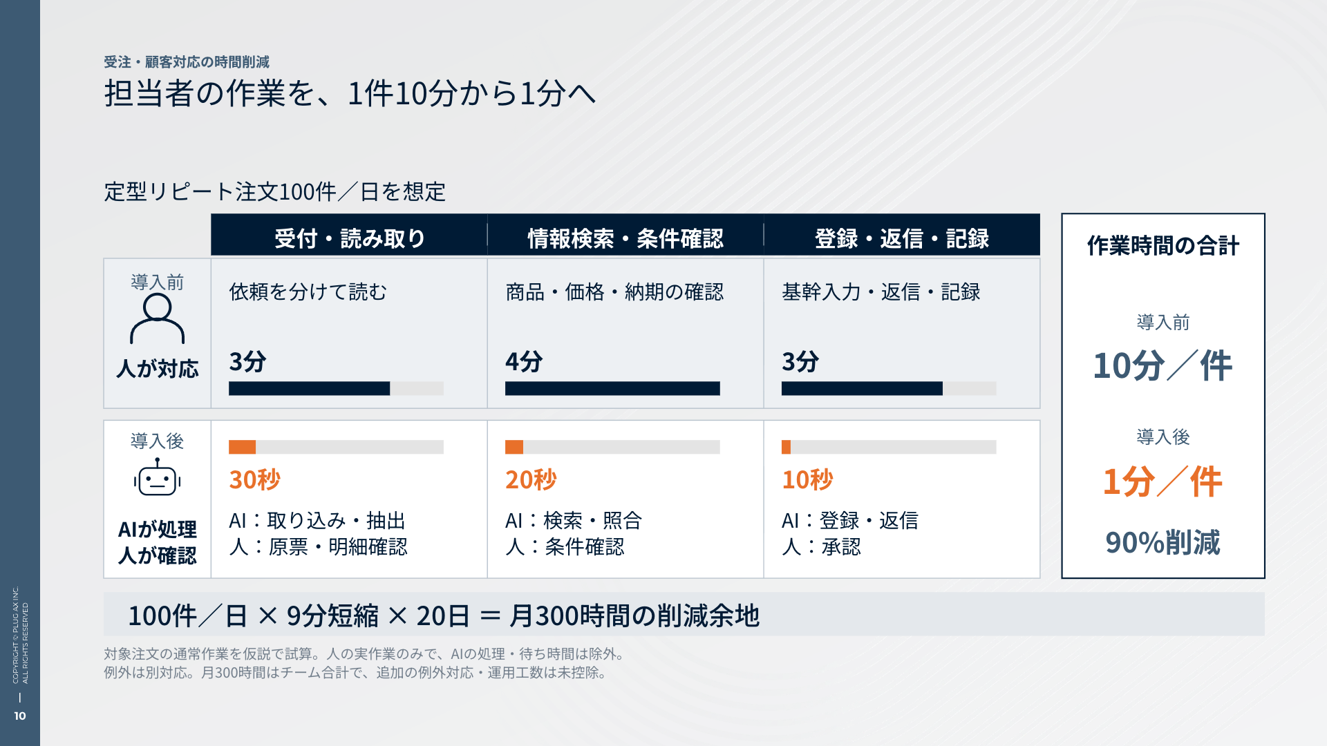 受注・顧客対応の時間削減