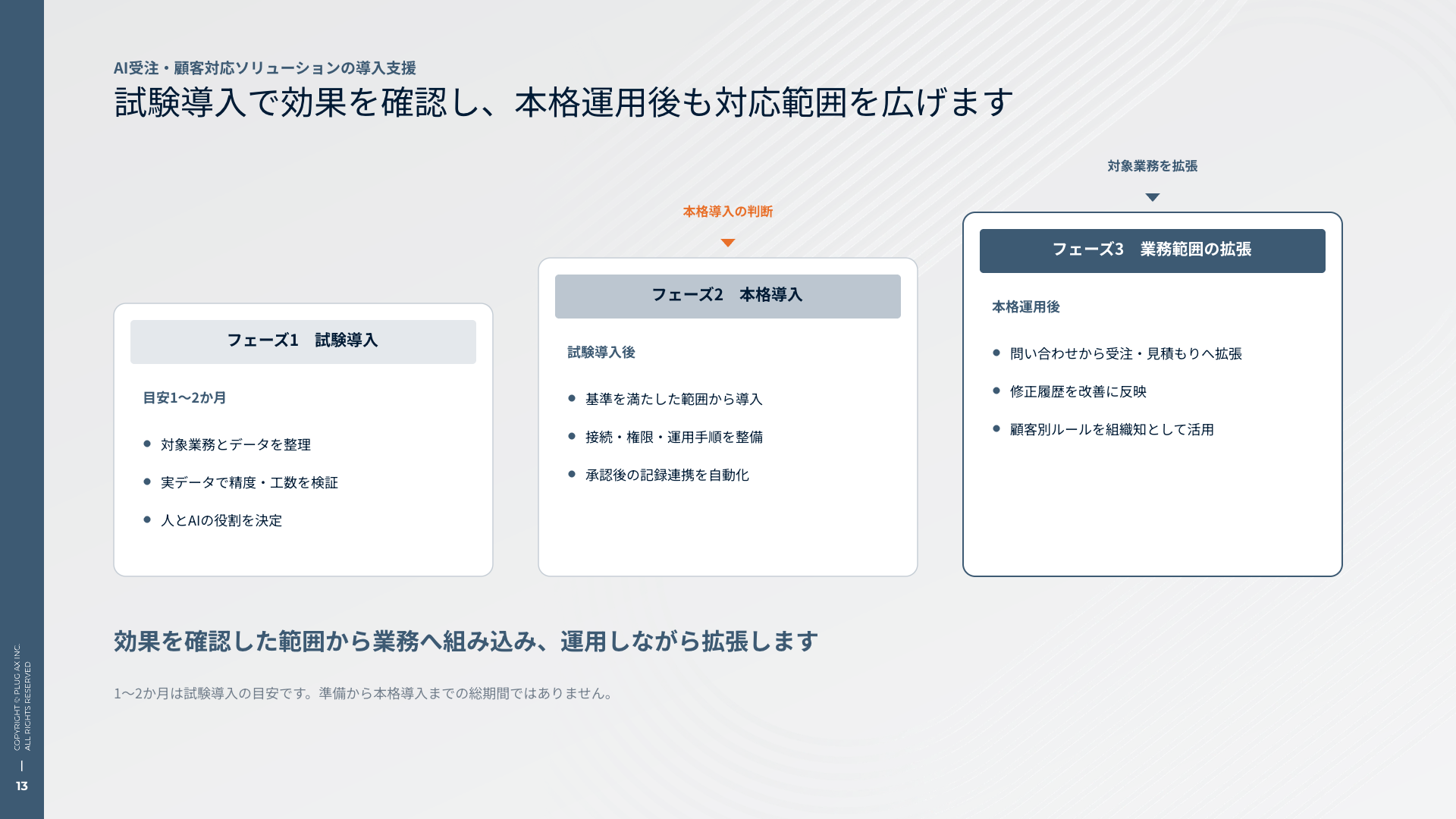 AI受注・顧客対応ソリューションの導入支援