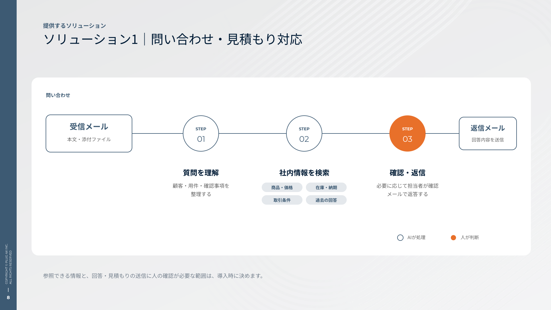 ソリューション1｜問い合わせ・見積もり対応