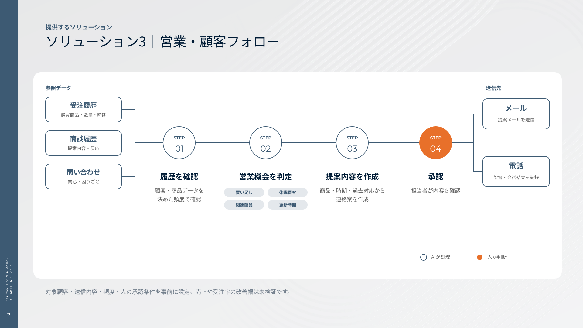 ソリューション3｜営業・顧客フォロー